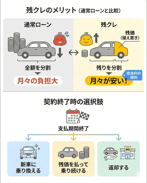 残クレについて、設定した残価を差し引いて分割するため通常のローンより月々の返済額や金利を抑えられる特徴と、支払期間終了後に選べる3つの選択肢(新車への乗換え、残価を支払って乗り続ける、ディーラーへの返却)を解説する画像。