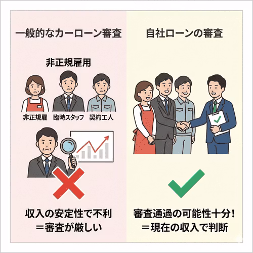 一般的なカーローンの審査では、非正規雇用は収入の安定性で不利になり審査が厳しい。自社ローンの審査は、現在の収入で判断されるため通過の可能性が十分にある。
