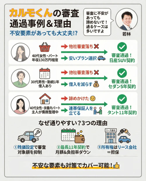 カルモくんの審査通過事例と、審査に通りやすいとされる理由、審査対策について解説する画像。具体的な事例として、年収130万円程度の40代女性パートは他社審査に落ちたが安いプラン選択で日産SUVを契約、勤続1年で借入がある30代男性は他社審査に落ちたが借入を減らすことでセダン5年契約、主人が債務整理中で扶養内パートの40代女性は連帯保証人を立てることでタントを11年契約できた事例を紹介。不安な要素は対策でカバーできる可能性があることを示している。