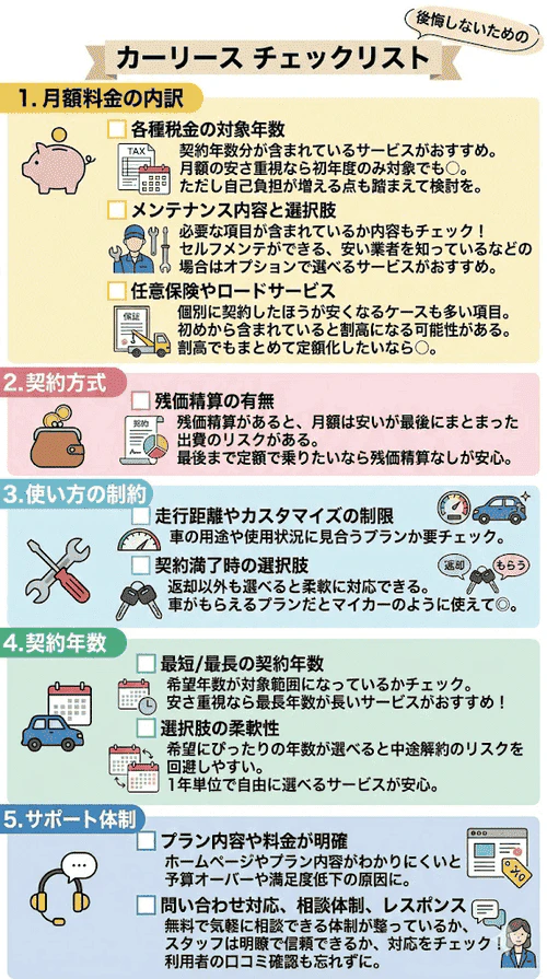 後悔しないためのカーリース選びのチェックリスト。「月額料金の内訳」「契約方式」「使い方の制約」「契約年数」「サポート体制」の5つの項目について、確認すべきポイントをまとめた画像。