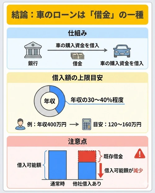 車のローンって借金と同じ？