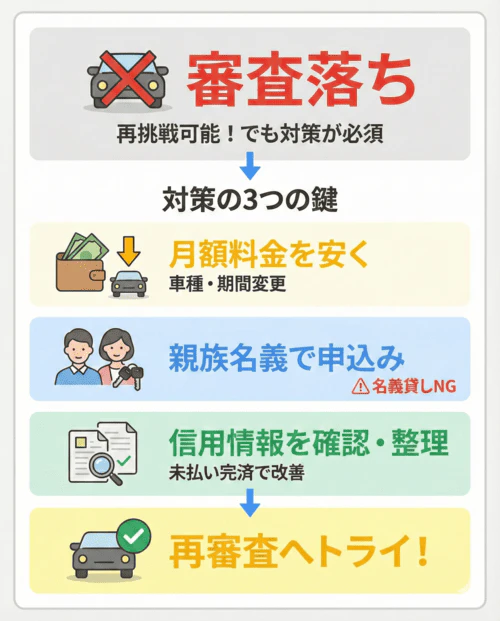 カルモくんの審査に落ちた場合の対策と再挑戦の流れを解説する画像。審査に落ちても再挑戦は可能だが、対策が必須であることを伝えている。具体的な対策として、車種や契約期間を変更して月額料金を安くすること、親族名義で申し込むこと（ただし名義貸しは禁止）、信用情報を確認して未払いを完済し状態を改善することの3点を挙げている。これらの対策を行ったうえで、再審査にトライすることを促す内容となっている。