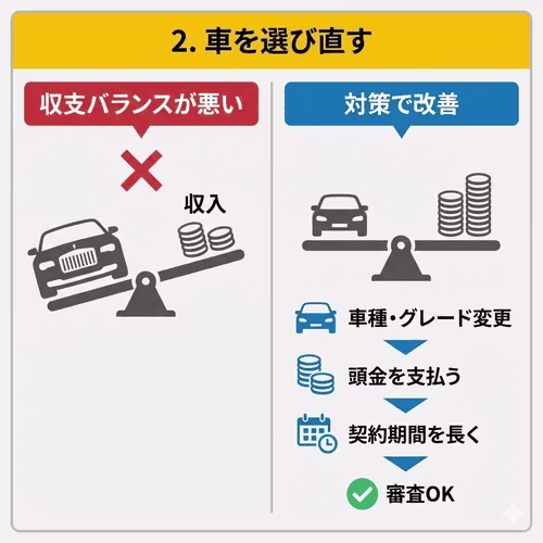 カーリース審査では収入と月々の負担額のバランスがチェックされる。信用情報や雇用形態に問題がなくても収支バランスが悪ければ審査に落ちる可能性がある。車種・グレード変更、頭金、契約期間延長などで毎月のリース料を抑えることで少ない年収でも審査通過の可能性が広がる。