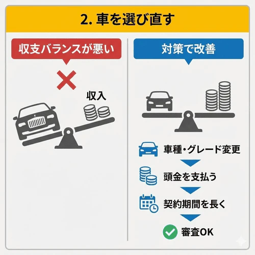 カーリースの審査では収入と月々の負担額のバランスをチェックされ、信用情報や雇用形態に問題がなくても、収支バランスが悪ければ審査に落ちてしまう可能性もゼロではないことを解説する画像。その場合、車種やグレードを変えて月々の負担額を下げる、頭金を支払う、契約期間を長くするなどの対策で毎月のリース料を抑えることで、少ない年収でも希望の車をリースできる場合がる。