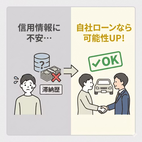 他社での借入れがある方、過去に借金を滞納していたなど信用情報に不安がある方は、カーローンの審査に通りにくいとされているが、自社ローンの審査では信用情報機関への照会を行わないケースが多いため、利用できる可能性が高くなることを解説する画像。