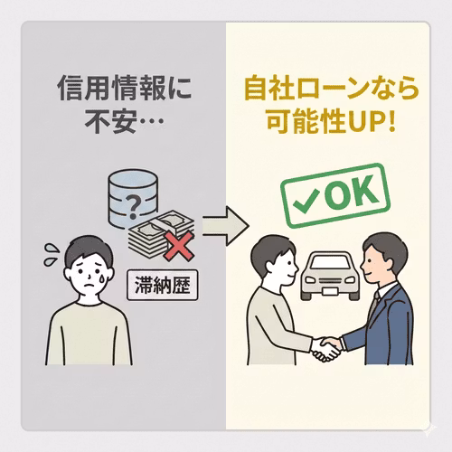 信用情報に不安があっても、自社ローンなら利用できる可能性が上がる。