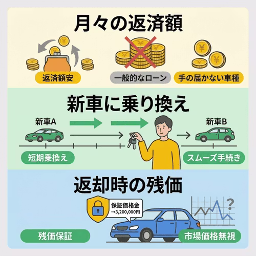 残価設定ローンには、「月々の返済額が安く一般的なローンでは手の届かない車種にも乗りやすい」「新車に短期で乗り換えやすい」「契約時に保証価格金（残価）が決まっており市場価格を気にせず下取りに出せる」というメリットがある。