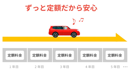 カーリースはずっと定額料金を支払うだけでよく、車に関する出費の見通しが立てやすくて安心ということを表した図