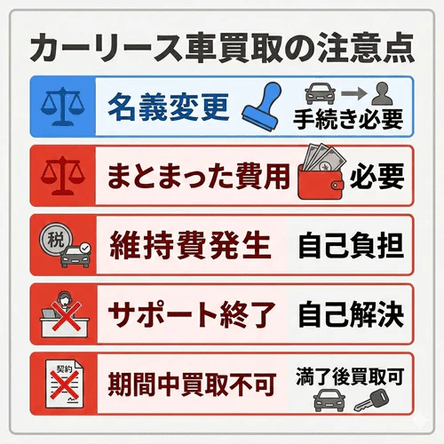 カーリースで車を買い取る際の5つの注意点として、「名義変更の手続きが必要」「買取時にまとまった費用が必要」「維持費が自己負担になる」「サポートが受けられなくなる」「原則として契約期間中の買取は不可」という項目を並べた画像。