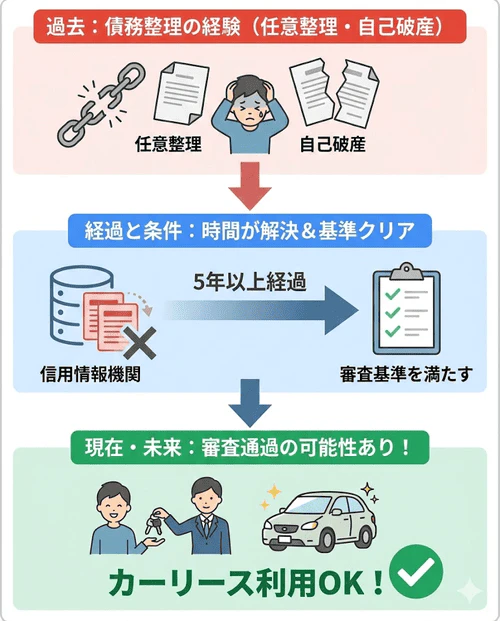 過去に任意整理や自己破産の経験がある場合でも、その情報が信用機関から消えていて、カーリース会社の審査の基準を満たしていればカーリースの審査に通ることは可能。債務整理の内容によっては、金融事故の解消から5年以上経過していればカーリースを利用できる可能性があることを解説する画像。
