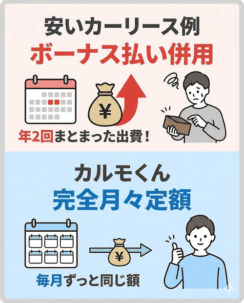 月額3,000円台の表記はボーナス払い併用の場合があり、年2回のまとまった出費が発生するため、完全定額というカーリースのメリットが薄れる点を注意喚起する画像。