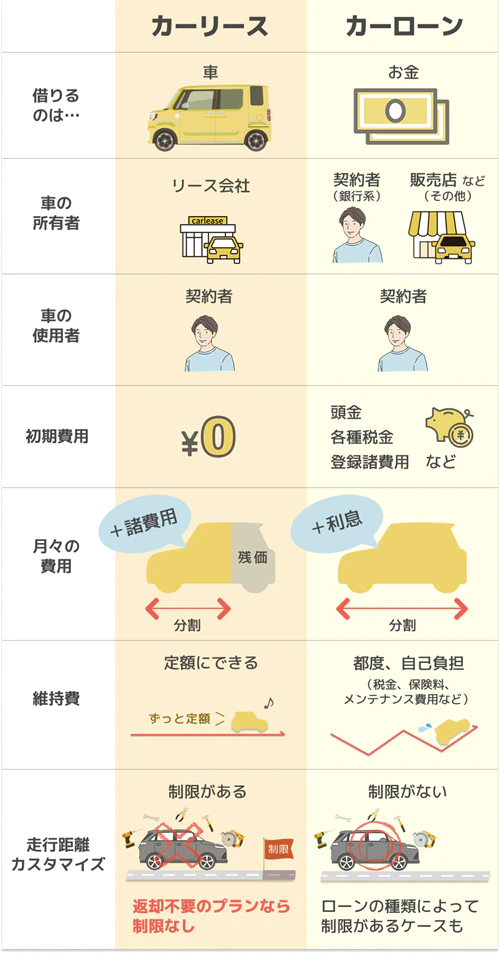 カーリースとカーローンの仕組みを比較した解説図。車の所有者と使用者、初期費用、月々の費用、維持費、使い方の制約について、それぞれどのような特徴があるかをまとめている
