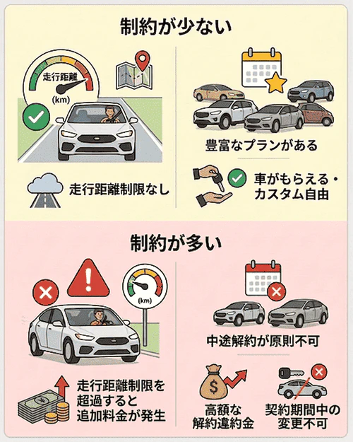 カーリースの選び方のポイント4. 制約が少ないほうがいい