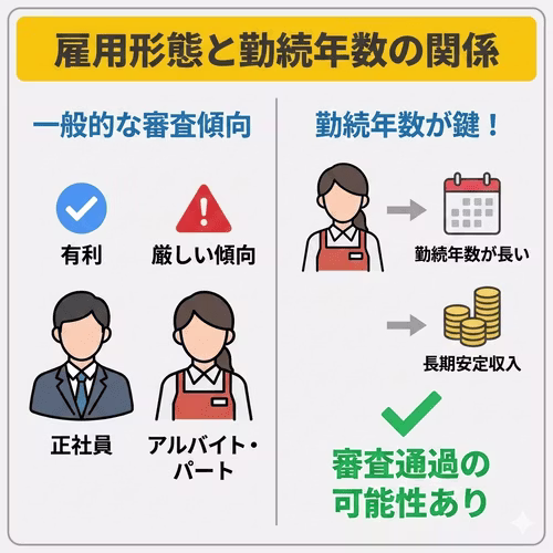 雇用形態や勤続年数もカーリース審査の対象。アルバイト・パートなど収入変動がある雇用形態は正社員より審査が厳しくなる傾向があるが、勤続年数が長く安定収入を得ている場合は審査に通るケースも珍しくない。