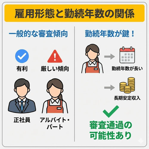 雇用形態や勤続年数もカーリースの審査対象になることを解説する画像。一般的に、アルバイトやパートなど、月々の収入に変動がある雇用形態の場合は正社員よりも審査がきびしくなる傾向があるが、アルバイトやパートでも勤続年数が長く、長期的に安定した収入を得ている場合はカーリースの審査に通ることも珍しくない。