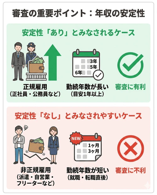 マイカーローン審査落ちの確認ポイント「年収に安定性があるか」について、一定の年収があっても非正規雇用や勤続年数1年未満など収入が不安定とみなされると不利になり、自営業者や転職直後などは審査に通らない可能性があることを解説する画像。