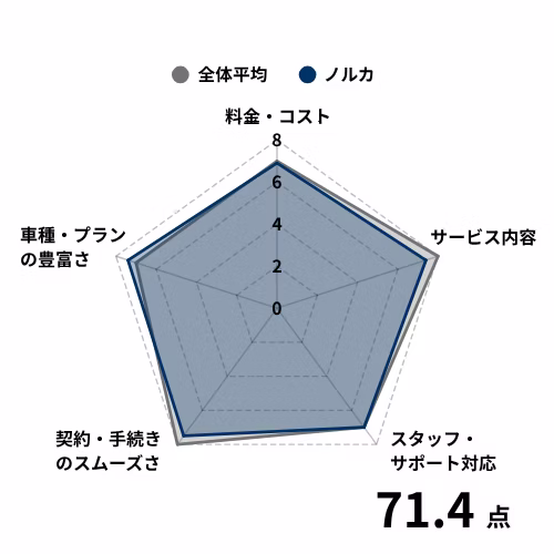 ノルカを利用している方の評価