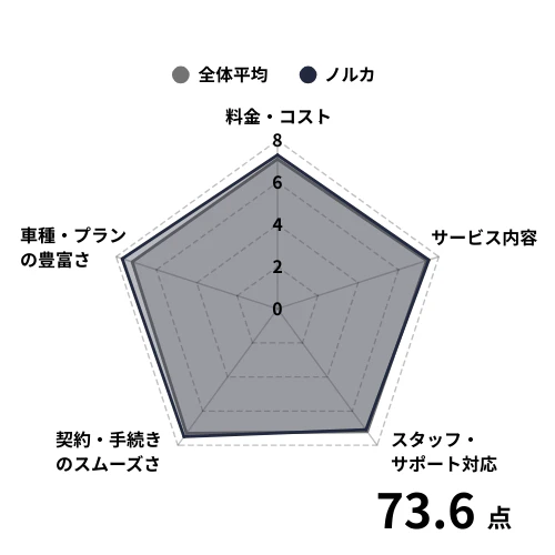 ノルカを利用している方の評価