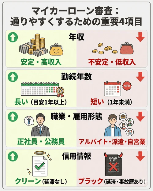マイカーローンに通りやすくするために知っておきたい4つの審査項目として、「年収」「勤続年数」「職業・雇用形態」「信用情報」を挙げた画像。