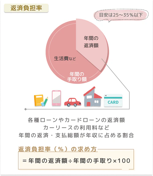 返済負担率とは何かを表した図。年収に対して、住宅ローンの返済やカーリースの利用料などの合計額がどの程度の割合を占めているかが返済負担率であり、審査では25～35%程度までが目安とされるということを説明した図。