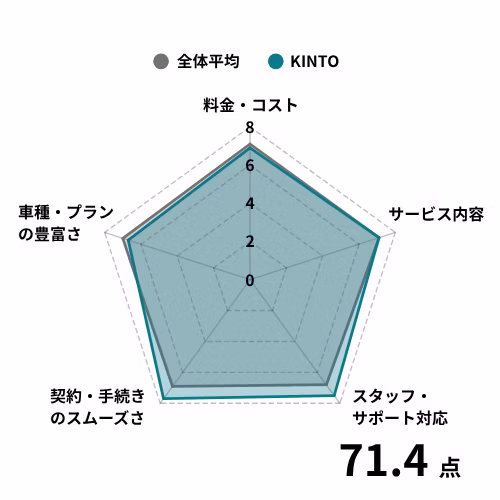 【チャート】中古車リース_KINTOの評価点を調査対象の全体平均と比較