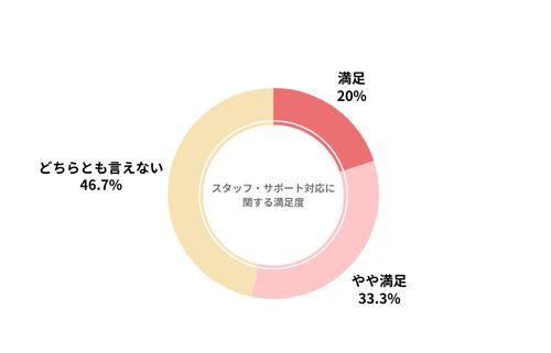 KINTOのカーリース会社利用者におけるスタッフ・サポート対応の満足度を示したグラフ
