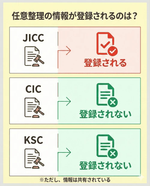 任意整理の情報が登録される信用情報機関について解説する画像。JICCには任意整理の情報が登録される。一方、CICとKSCには任意整理の情報は登録されない。ただし、これらの信用情報機関のあいだで情報は共有されている点に留意する必要がある。