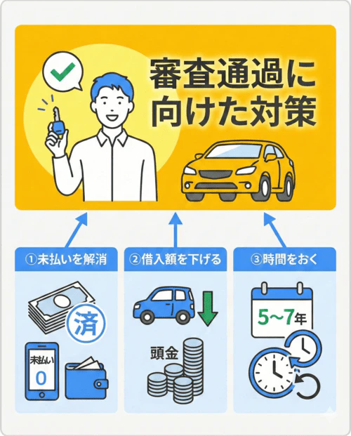  ブラックリストの方が車のローン審査に通過するための対策を解説した画像。審査に通過するための具体的な3つの方法が示されている。1つ目は未払いを解消することで、遅延している支払いや未納料金を完済する重要性を示している。2つ目は借入額を下げることで、購入する車の価格を抑えたり頭金を用意したりしてローン元本を減らすことを示している。3つ目は、信用情報が回復するまで5年から7年程度時間をおく必要があることを示している。