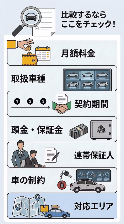 自社審査（独自審査）のカーリースを選ぶ前に確認したい7つのポイントを図解した画像。月額料金、取扱車種、契約期間、頭金・保証金や連帯保証人の必要性、遠隔制御装置の取付けや走行距離制限といった車の制約、対応エリアをチェックして選ぶことをすすめている。