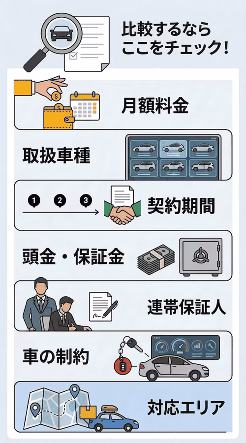 自社審査(独自審査)のカーリースを選ぶ前に確認したい7つのポイントを解説。月額料金、取扱車種、契約期間、頭金・保証金や連帯保証人の必要性、遠隔制御装置の取付けや走行距離制限といった車の制約、対応エリアをチェックして選ぶことをすすめている。