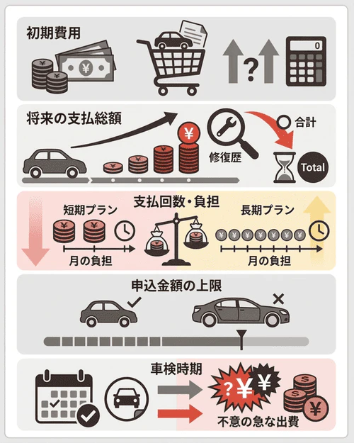 自社ローンの利用で注意したいポイント