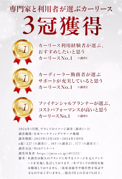 カーリースカルモくんがNo.1を獲得した3部門 (1)カーリース利用経験者が選ぶ、おすすめしたいと思うカーリース No.1 ※調査1 (2)カーディーラー勤務者が選ぶサポートが充実していると思うカーリース No.1 ※調査2 (3)ファイナンシャルプランナーが選ぶ、コストパフォーマンスが高いと思うカーリース No.1 ※調査3 2024年1月期_ブランドのイメージ調査(調査1~3) 調査機関:日本マーケティングリサーチ機構 調査期間:2023年12月14日~2024年1月9日 n数:227(※調査1)、103(※調査2)、177(※調査3)/調査方法:Webアンケート 調査対象者:https://jmro.co.jp/r01525/ 備考:本調査は個人のブランドに対するイメージを元にアンケートを実施し集計しております。/本ブランドの利用有無は聴取しておりません。/効果効能等や優位性を保証するものではございません。/競合2位との差は5%以上。