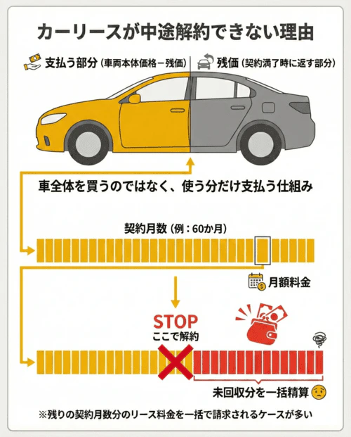 カーリースが中途解約できない理由について解説する画像。カーリースは、車両本体価格から契約満了時の残価を差し引いた分を支払う仕組みである。この費用を契約月数で分割して車両代の支払い分を算出するが、契約の途中で解約した場合、残りの期間分の料金を一括で精算する必要が生じる。そのため、原則として中途解約ができない構造であることを示している。
