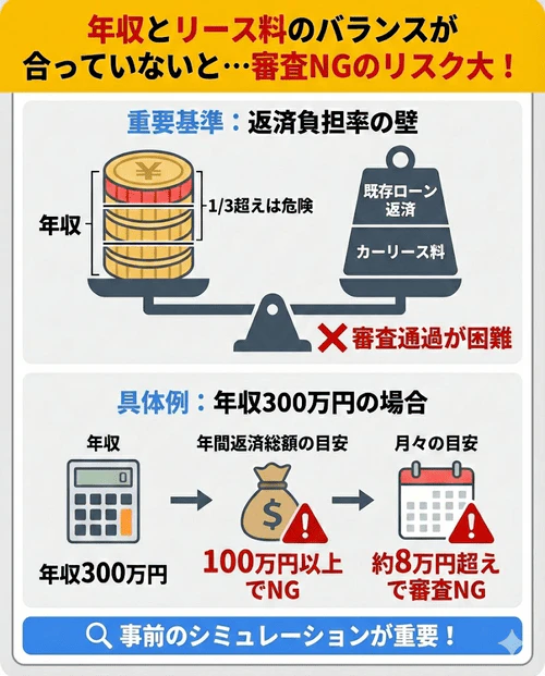 雇用形態や信用情報の基準を満たしていても、年収とカーリースの利用料のバランスが合っていない場合は審査に通らないケースも多いことを解説する画像。