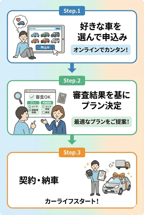 カーリースの手続きの流れ。Step1「好きな車を選んで申込み」、Step2「審査結果を基にプラン決定」、Step3「契約・納車」の3つのステップで完了することを解説した図解画像。