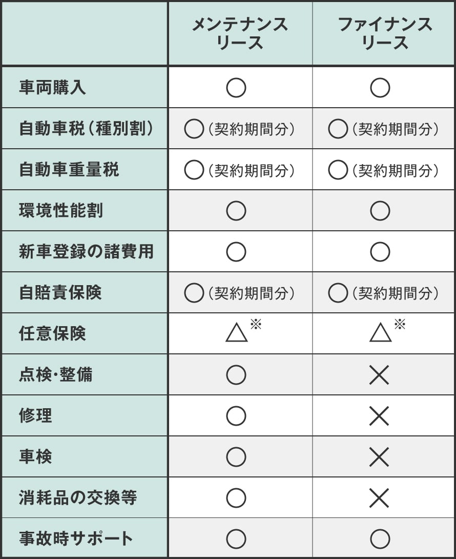 メンテナンスリースとファイナンスリースの比較表