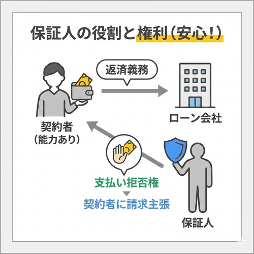 保証人は契約者本人に返済能力がない場合にのみ返済義務を負うため、契約者が返済を滞っていても資金がある場合は本人への請求を求めて返済を拒否でき、契約者の財産に対して強制執行するよう主張することも可能であることを解説する画像。