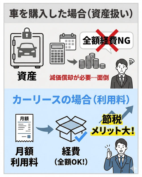 購入した車とは異なり、カーリースは月々の利用料全額を経費として計上できるため、ビジネスで利用する際の節税につながるメリットを解説する画像。