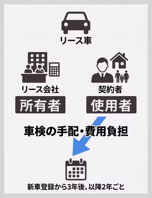 カーリースの契約中は、リース車の使用者である契約者が車検の手配と費用を負担することを解説。リース会社が所有者、契約者が使用者。新車登録から3年後、それ以降は2年ごとに車検を受ける必要があることも説明している。