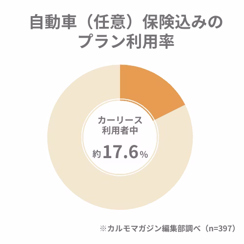自動車（任意）保険込みのプランの利用率に関する調査結果を円グラフで表した図。カルモマガジン編集部調べによれば、カーリース利用者の中で自動車（任意）保険込みのプランを利用している方の割合は約17.6%という結果だったことを示している。なお、有効回答数は397人。