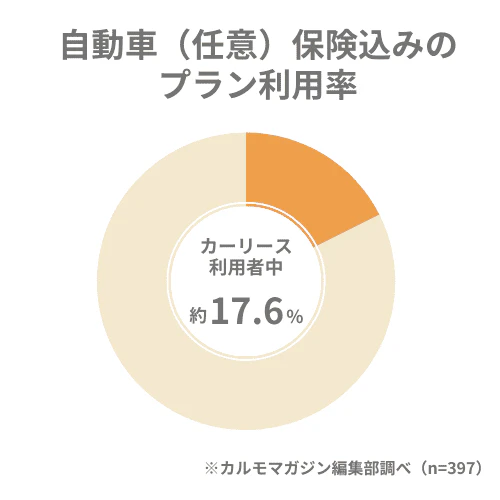 自動車（任意）保険込みのプランの利用率に関する調査結果を円グラフで表した図。カルモマガジン編集部調べによれば、カーリース利用者の中で自動車（任意）保険込みのプランを利用している方の割合は約17.6%という結果だったことを示している。なお、有効回答数は397人。