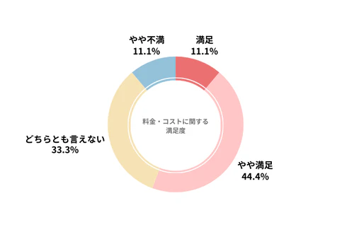 スマカラのカーリース会社利用者における料金・コストの満足度を示したグラフ
