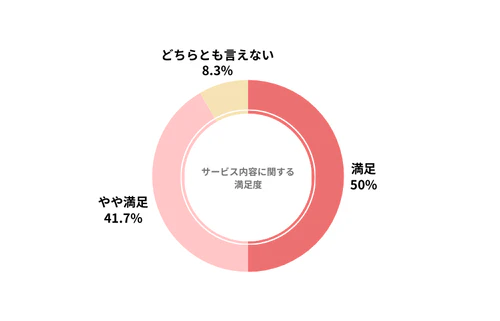 ホンダカーリースのカーリース会社利用者におけるサービス内容の満足度を示したグラフ