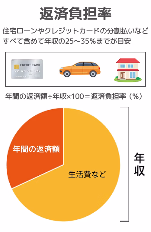 返済負担率について解説。返済負担率の目安は、住宅ローンの返済やクレジットカードの分割払いなどすべての年間の返済額が年収の30～35％まで。返済負担率（％）は年間の返済額÷年収×100で求められる。