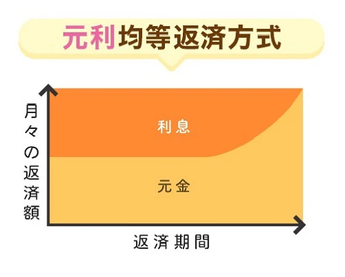 元利均等返済方式