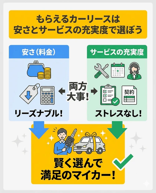 車をもらえるカーリースは「安さ」と「サービスの充実度」で選ぶべきというまとめ。料金だけでなく、契約年数の柔軟性やサポート体制などを比較し、リーズナブルにストレスなく利用できるサービスを選ぶ重要性を解説する画像。
