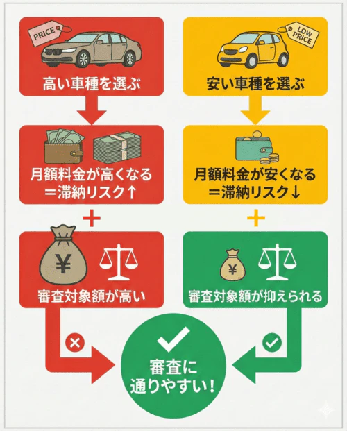安い車種を選ぶことでカーリースの審査に通りやすくなる理由を解説する画像。高い車種を選ぶと、月額料金が高くなり滞納リスクが上昇する。加えて審査の対象となる金額も高いため審査に通りにくくなる。一方、安い車種を選ぶと、月額料金が安くなり滞納リスクが低下する。そして審査対象額も抑えられ、結果として審査に通りやすくなるという流れを示している。