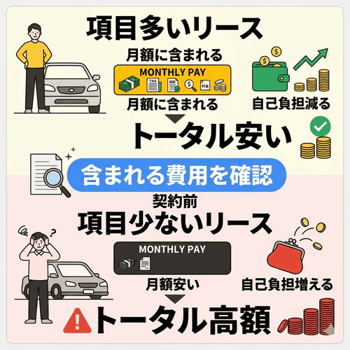 中古車カーリースの月額料金に含まれる費用はリース会社ごとに異なるため、表面上の安さだけで選ばず、自己負担が増えるリスクを避けるために含まれる項目を必ず確認する重要性を解説する画像。