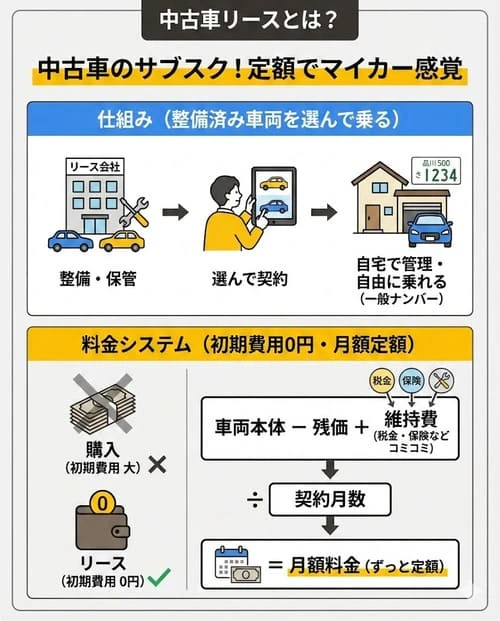 中古車リースとは?