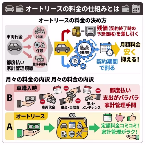 オートリースの料金の仕組み。料金は、車両代金に税金・保険・登録手数料などを加え、契約満了時の残価（予想価格）を差し引いた額を契約期間で割って決まるため、月額料金を安く抑えられる。月々の料金の内訳を比べると、車購入時は都度払いで支出がバラバラになり家計管理に手間がかかるのに対し、オートリースは定額料金にコミコミで家計管理がラクになる。